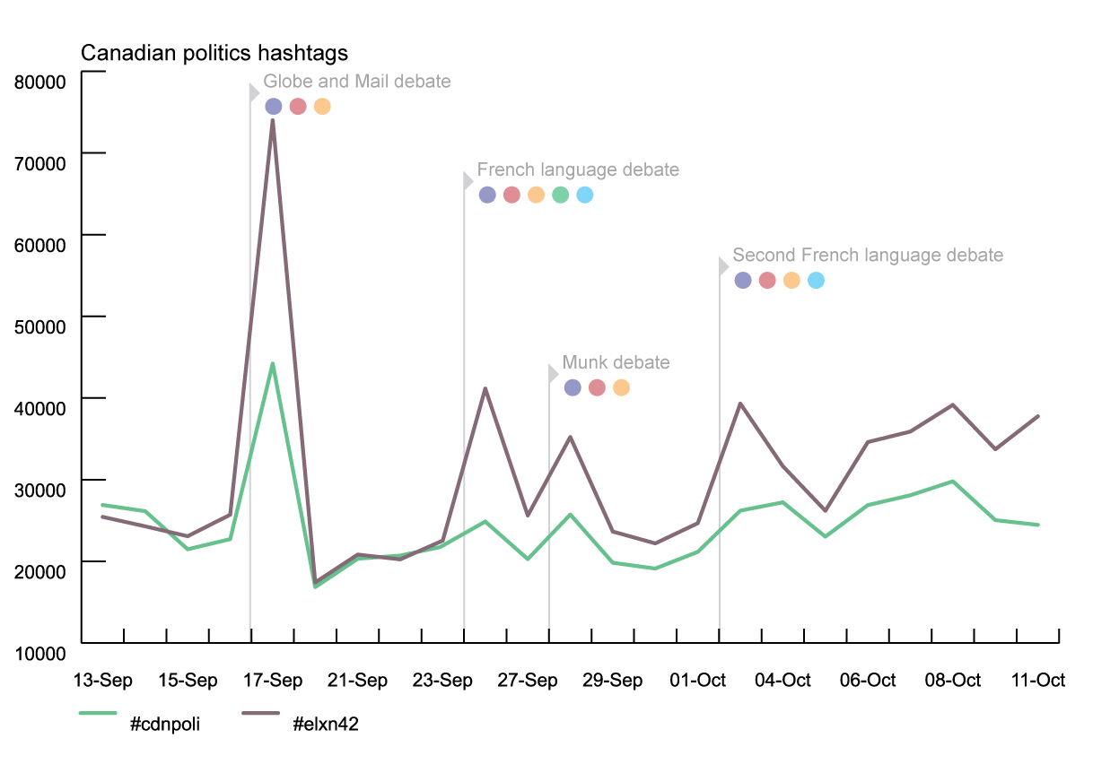 Canadian politics hashtags