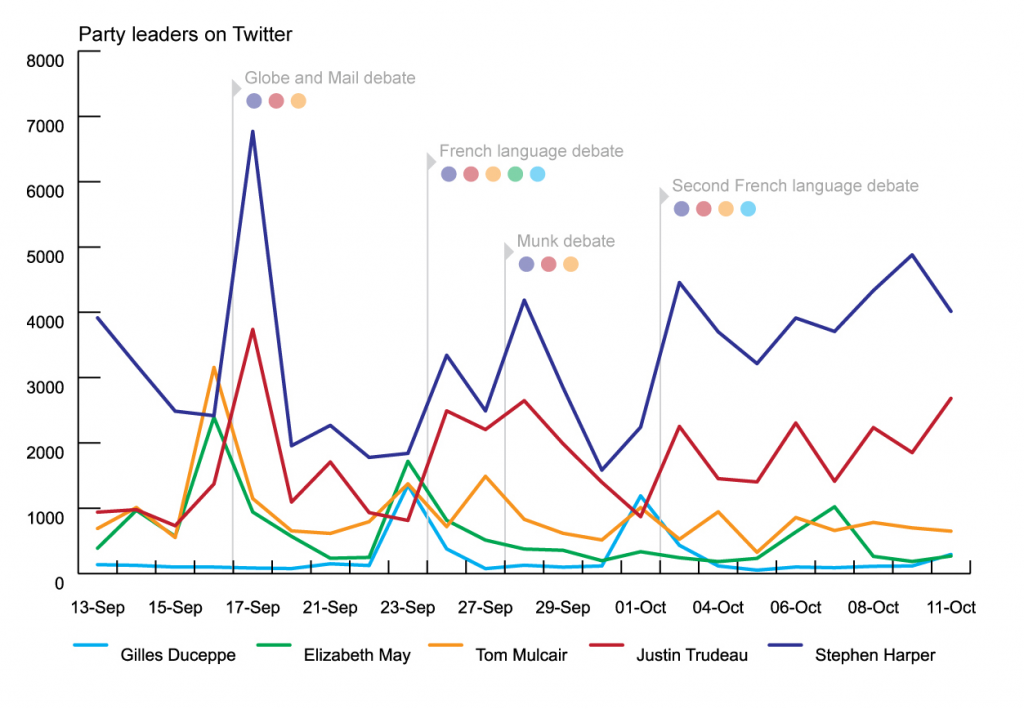 Party leaders on Twitter
