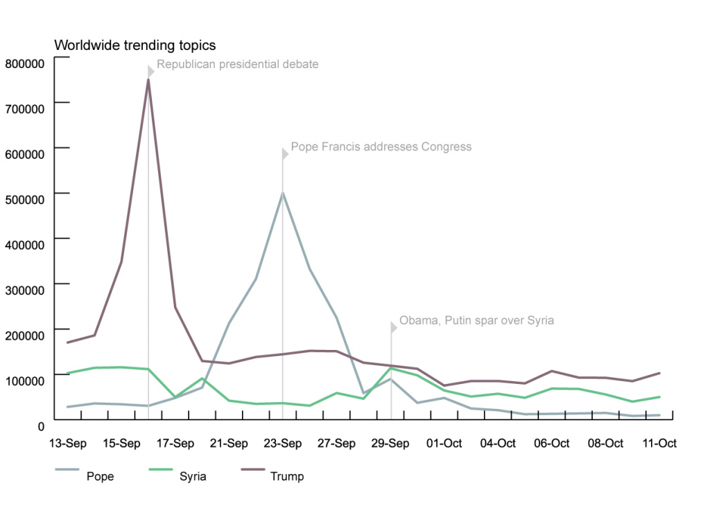Worldwide trending topics