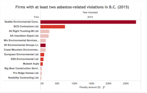 Tap or click to see the asbestos-related top violators in 2015.