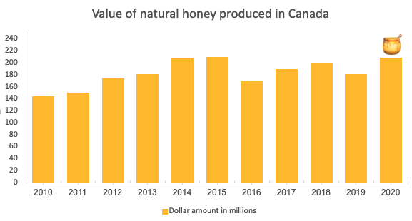 bee honey production canada