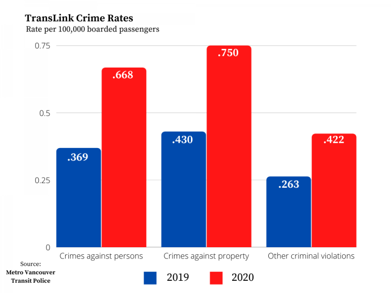 TransLink Crime Rates 42 768x576 